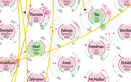 portion of image representing advisor and advisee connections between Fields Medalists, with nodes color-coded by lingo-ethnic identity